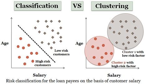 Classification vs Clustering