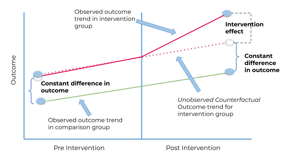 Difference-in-Differences Diagram