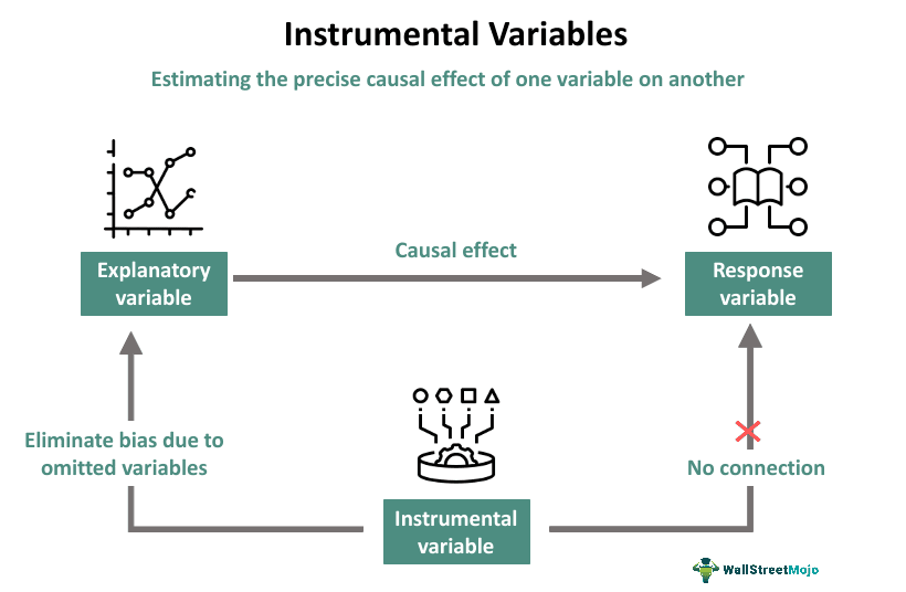Instrumental Variables Diagram
