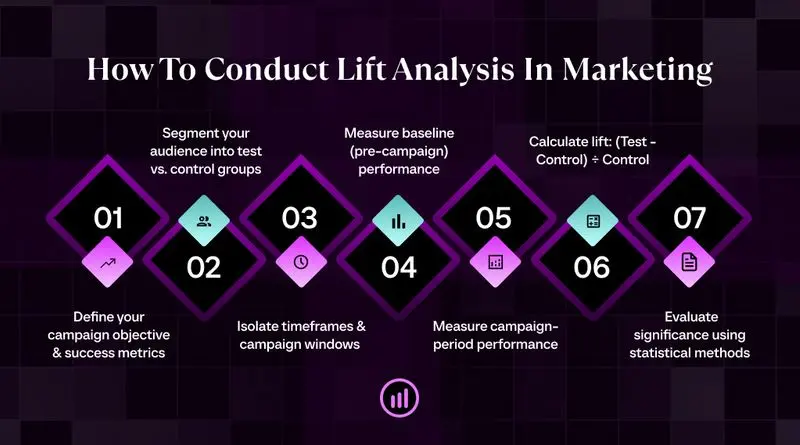 Lift Analysis Diagram
