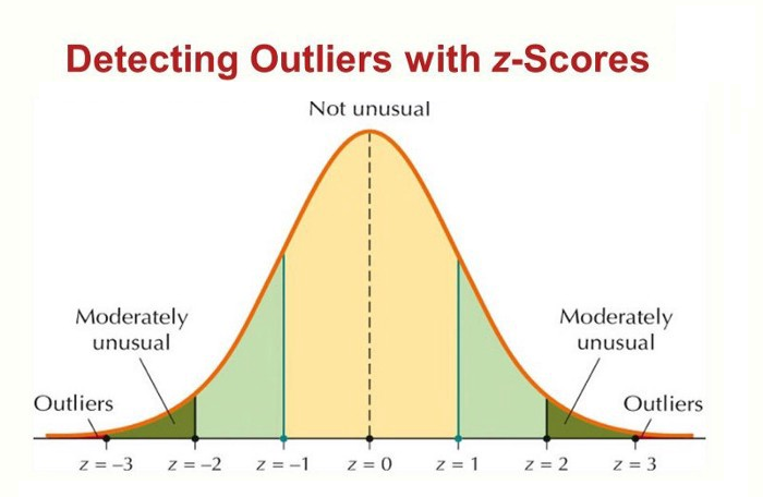 Outliers in Boxplot