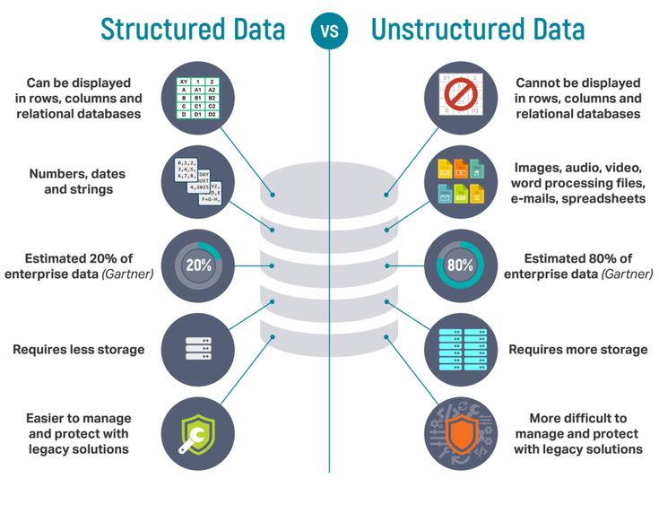 Structured vs Unstructured Data