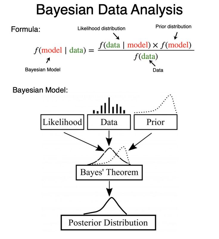 Bayes Theorem