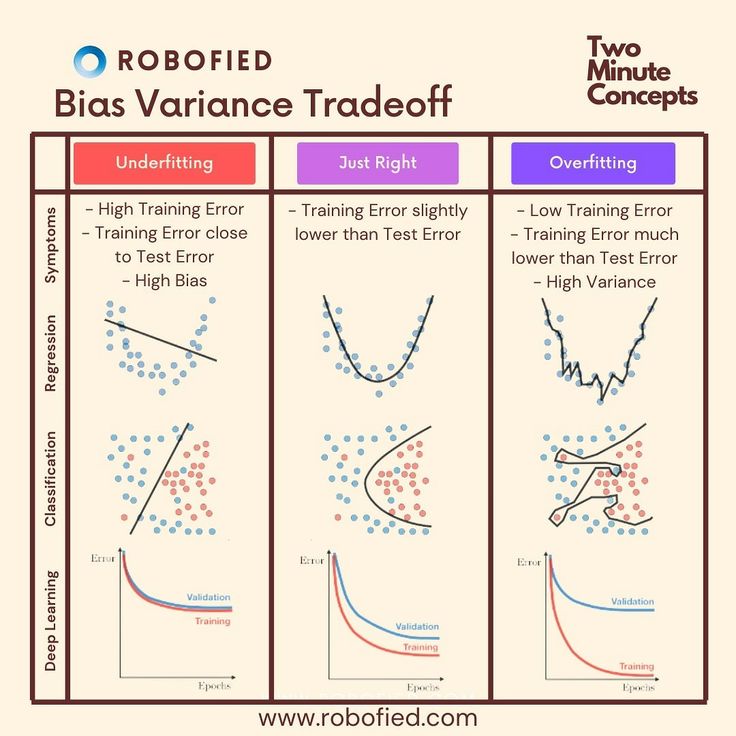 Bias-Variance Tradeoff Diagram