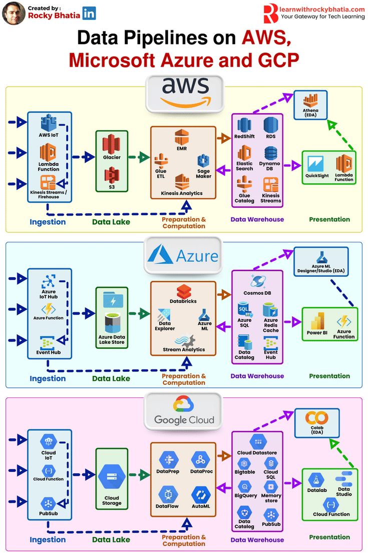 Data Pipeline Architecture