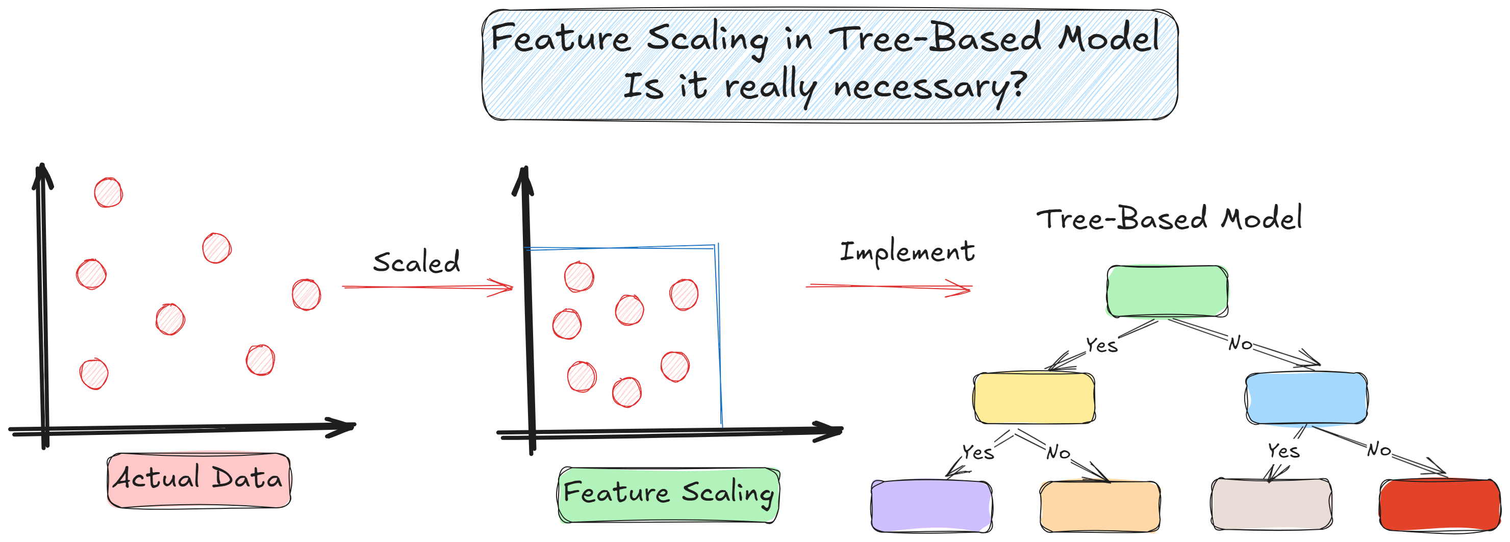 Feature Scaling Comparison