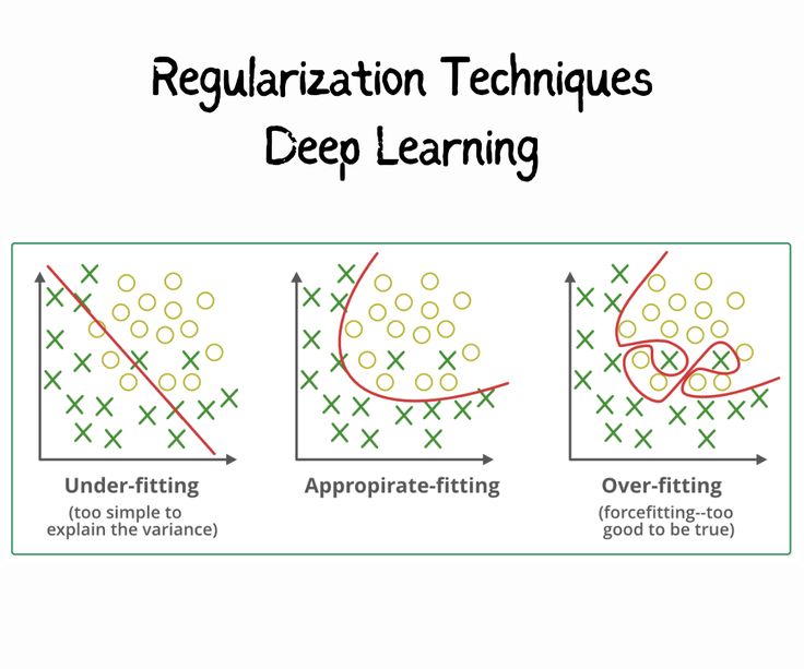 Regularization Plot