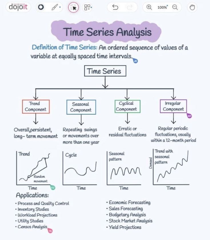 Time Series Forecasting