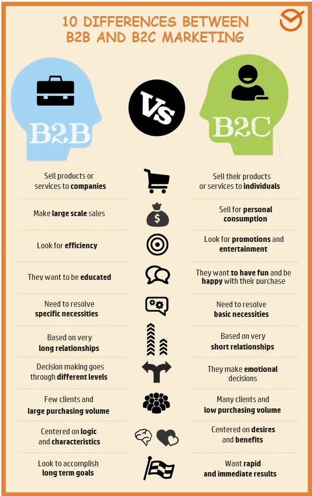 B2B vs B2C Marketing