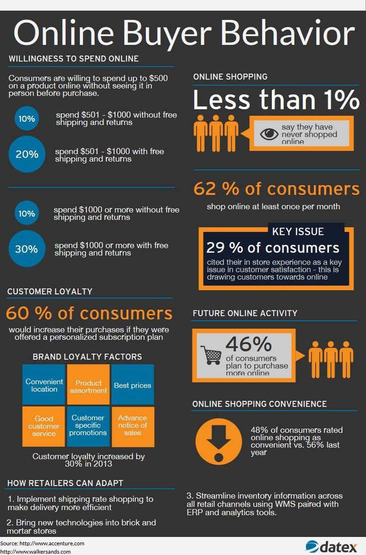 Consumer Behavior Insights