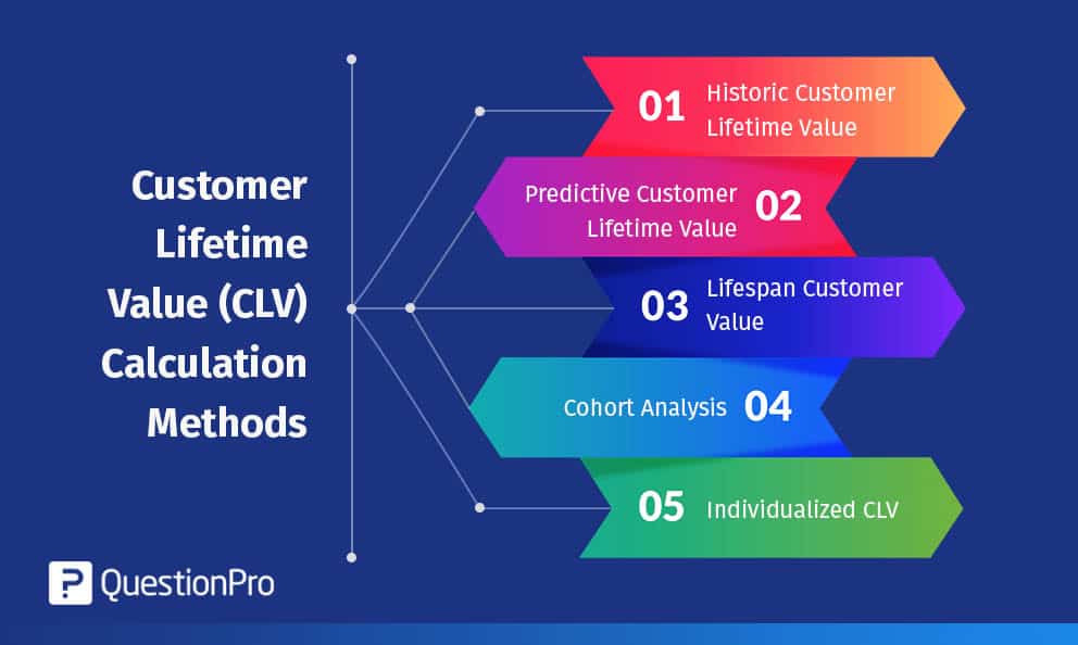 Customer Lifetime Value