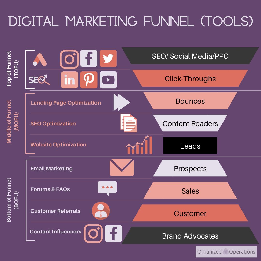 Digital Marketing Funnel