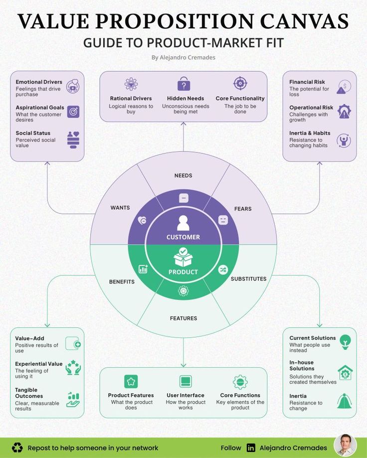 Value Proposition Canvas