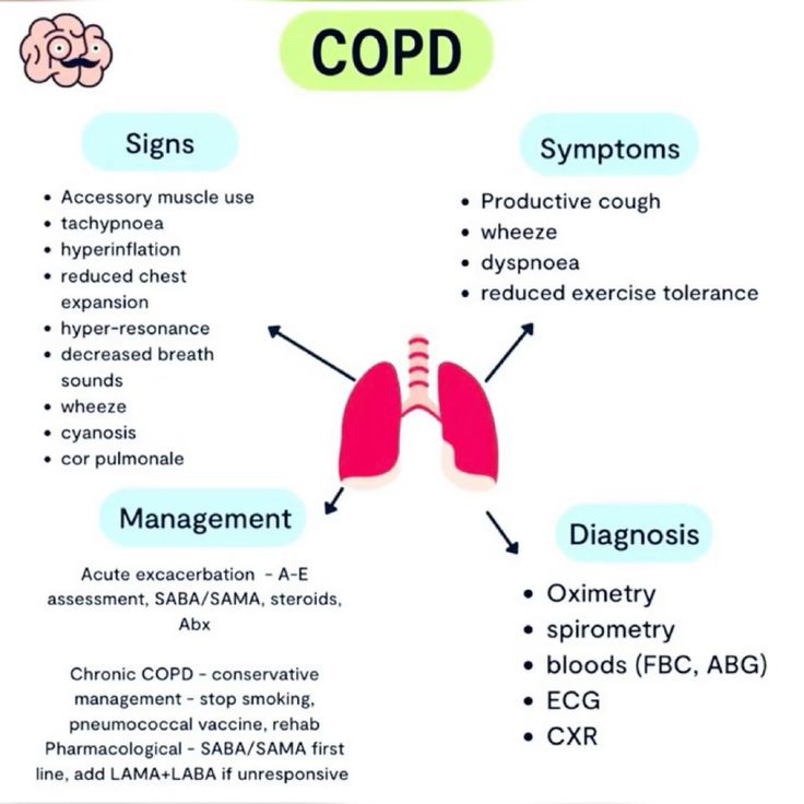 COPD Exacerbation Management