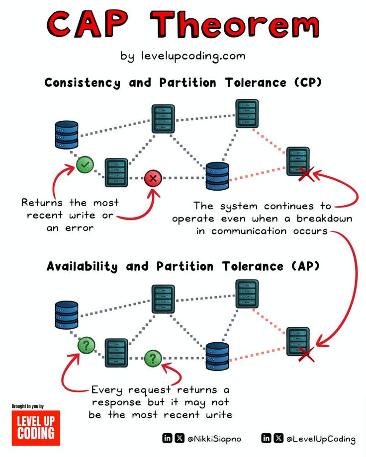 CAP Theorem Triangle