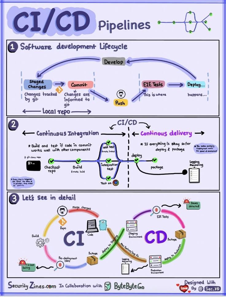CI/CD Pipeline