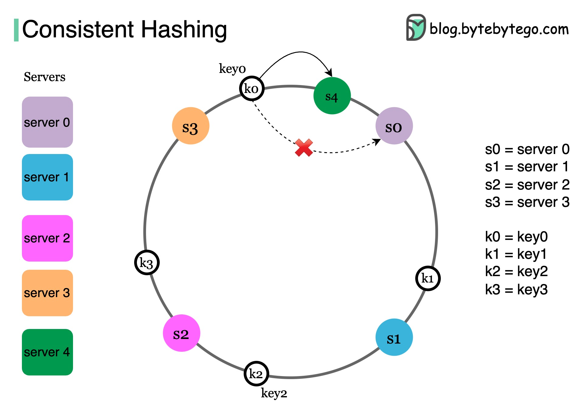 Consistent Hashing Ring