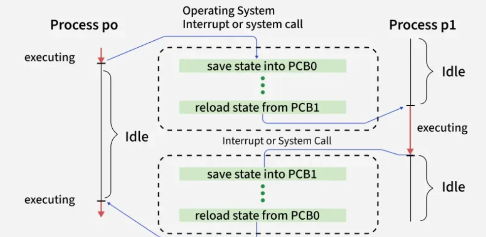 Context Switching Diagram