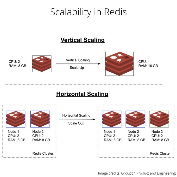 Horizontal vs Vertical Scaling
