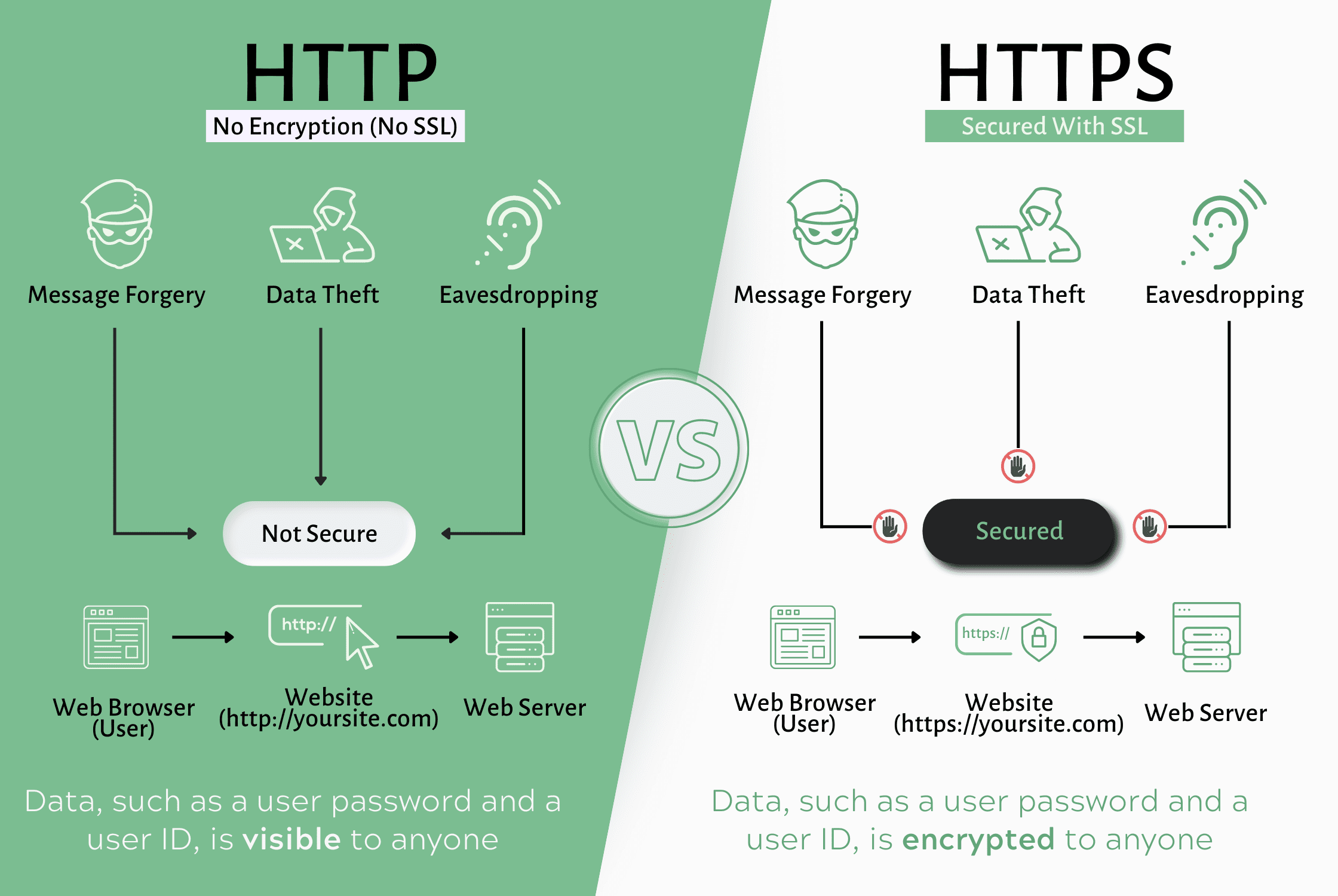 HTTP vs HTTPS