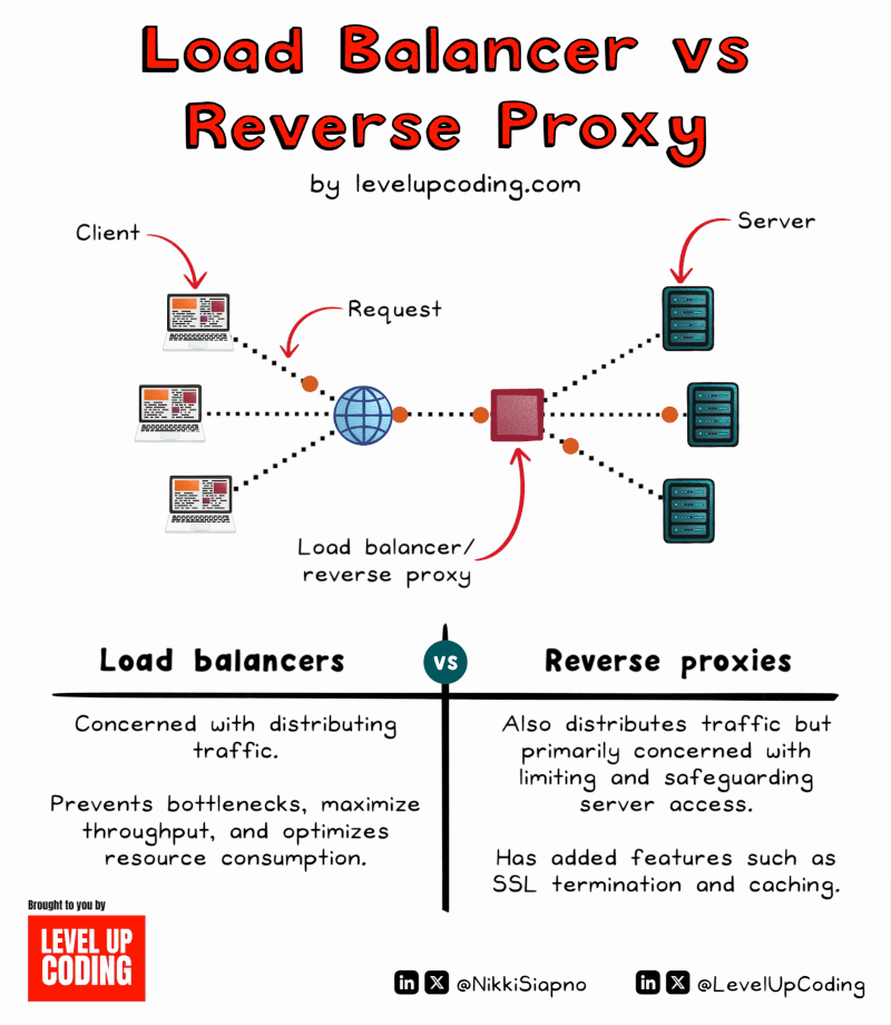 Load Balancer vs Reverse Proxy