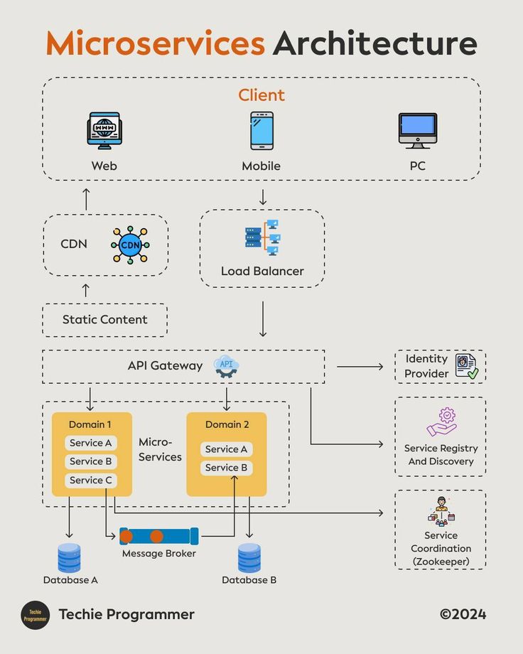 Microservices Architecture