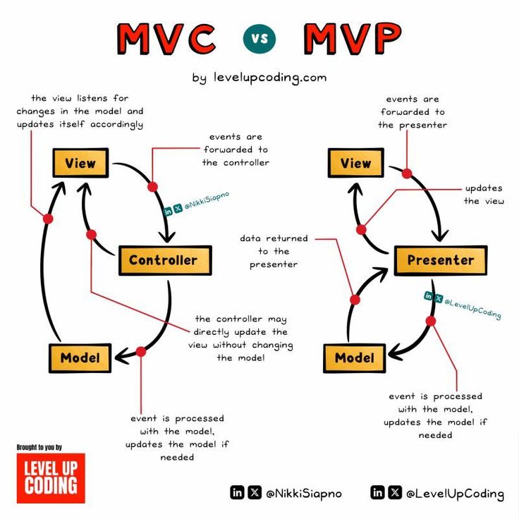 MVC Diagram