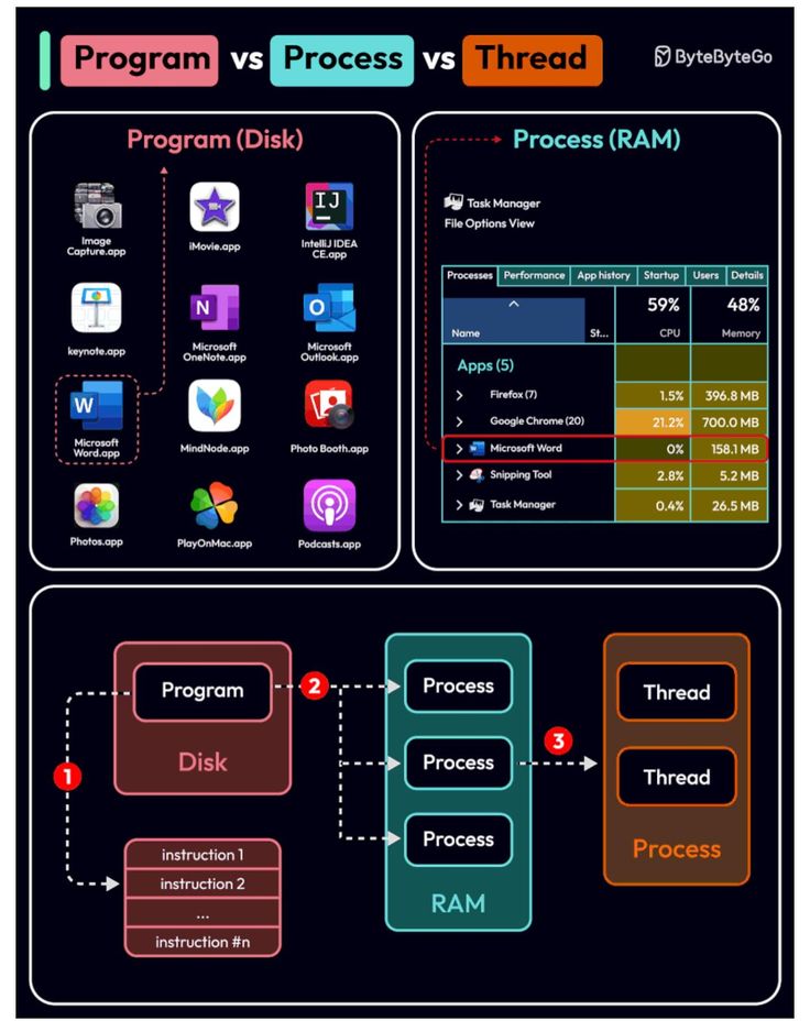 Process vs Thread Diagram