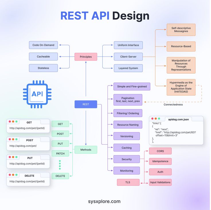 RESTful API