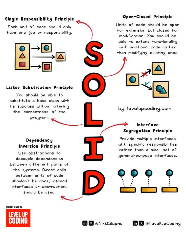 SOLID Principles