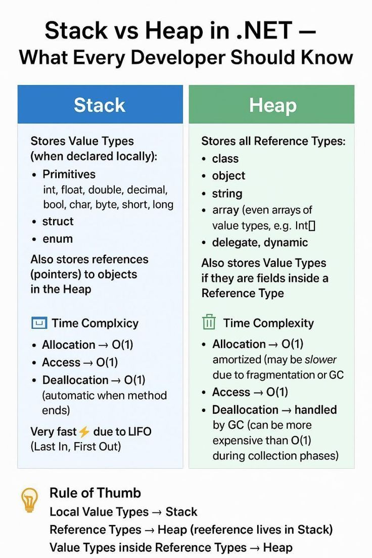 Stack vs Heap Memory