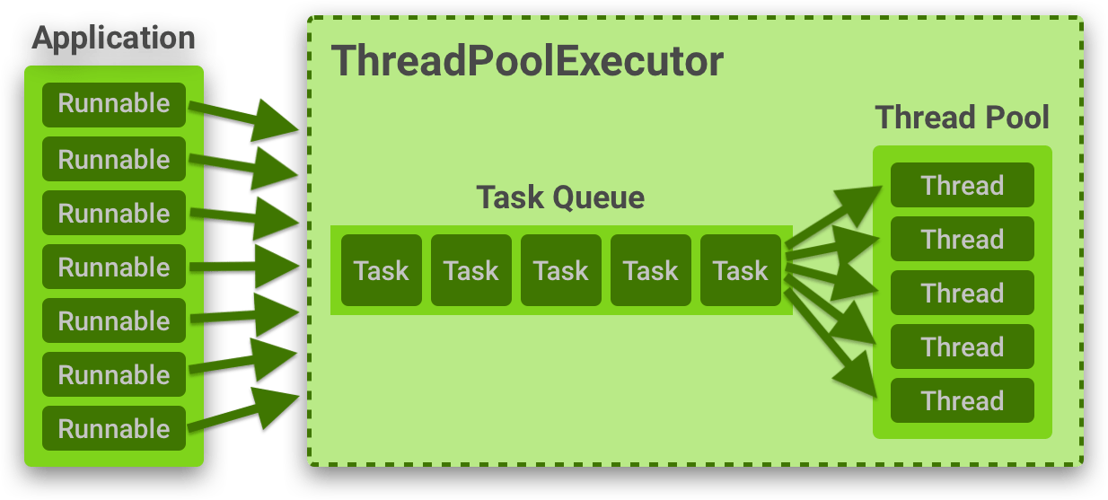 Thread Pool Diagram